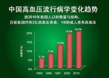 根据05版高血压防治指南,我国的脑卒中发病人数已上升到每年约250